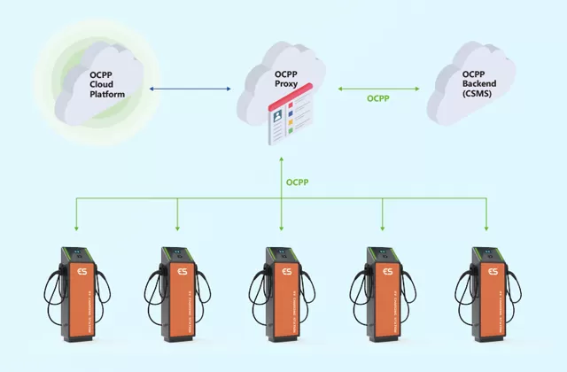 Landing Communication with OCPP backend
