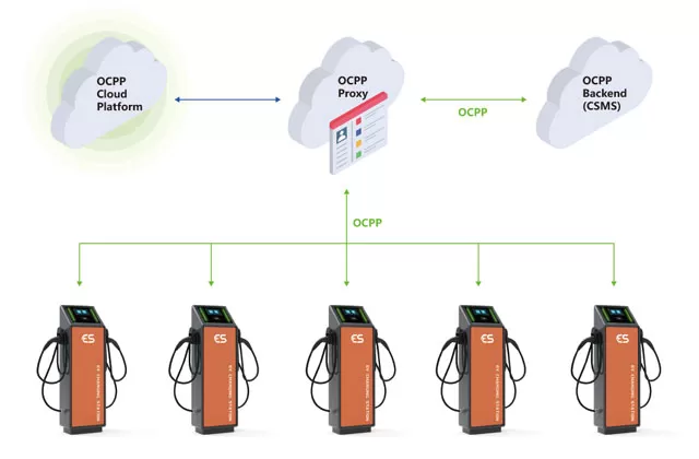 Landing Communication with OCPP backend